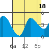 Reynolds tide chart for Friday, August 18, 2023