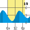 Reynolds tide chart for Saturday, August 19, 2023