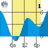 Reynolds tide chart for Tuesday, August 1, 2023