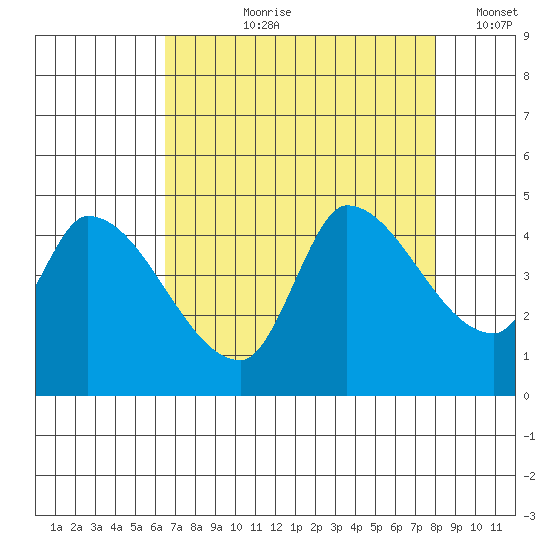 Reynolds tide chart for Sunday, August 20, 2023