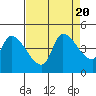 Reynolds tide chart for Sunday, August 20, 2023