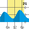 Reynolds tide chart for Monday, August 21, 2023