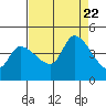 Reynolds tide chart for Tuesday, August 22, 2023