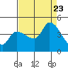 Reynolds tide chart for Wednesday, August 23, 2023