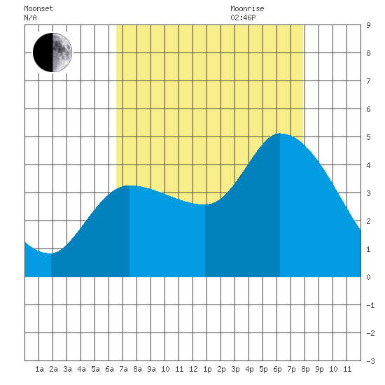 Reynolds tide chart for Thursday, August 24, 2023