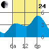 Reynolds tide chart for Thursday, August 24, 2023