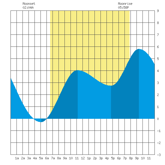 Reynolds tide chart for Sunday, August 27, 2023