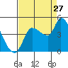 Reynolds tide chart for Sunday, August 27, 2023