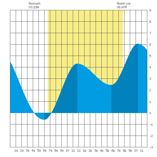 Reynolds tide chart for Monday, August 28, 2023