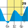 Reynolds tide chart for Tuesday, August 29, 2023