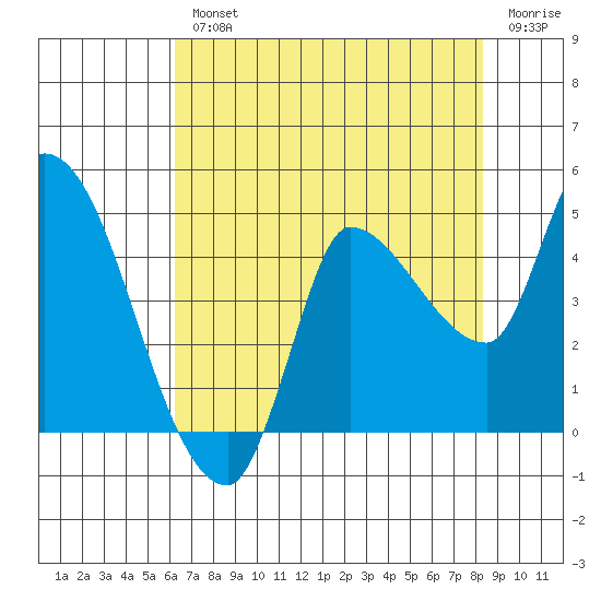Reynolds tide chart for Wednesday, August 2, 2023