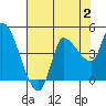 Reynolds tide chart for Wednesday, August 2, 2023