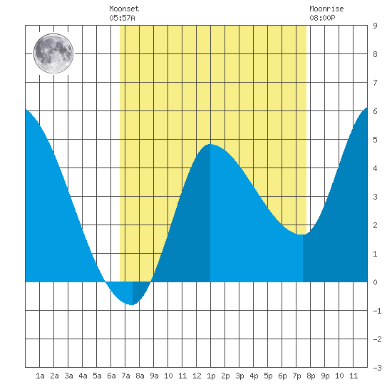 Reynolds tide chart for Wednesday, August 30, 2023