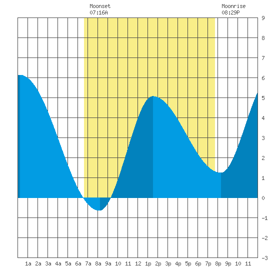 Reynolds tide chart for Thursday, August 31, 2023