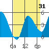 Reynolds tide chart for Thursday, August 31, 2023