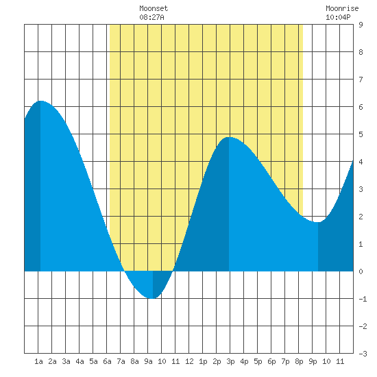 Reynolds tide chart for Thursday, August 3, 2023