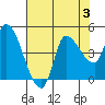 Reynolds tide chart for Thursday, August 3, 2023