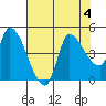 Reynolds tide chart for Friday, August 4, 2023