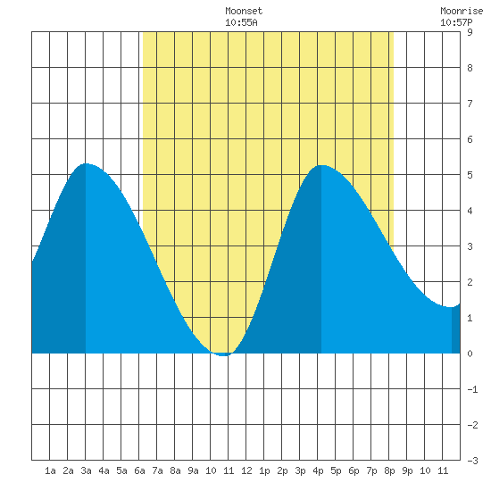Reynolds tide chart for Saturday, August 5, 2023