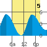 Reynolds tide chart for Saturday, August 5, 2023