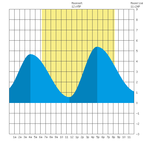 Reynolds tide chart for Sunday, August 6, 2023
