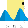 Reynolds tide chart for Sunday, August 6, 2023