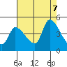 Reynolds tide chart for Monday, August 7, 2023