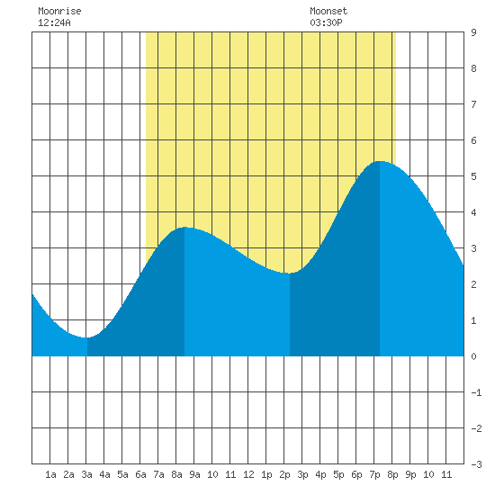 Reynolds tide chart for Wednesday, August 9, 2023