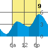 Reynolds tide chart for Wednesday, August 9, 2023