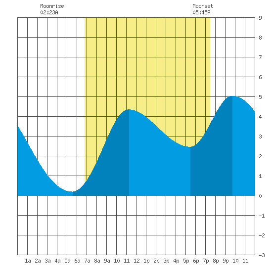 Reynolds tide chart for Sunday, September 10, 2023