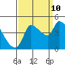 Reynolds tide chart for Sunday, September 10, 2023
