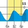 Reynolds tide chart for Monday, September 11, 2023