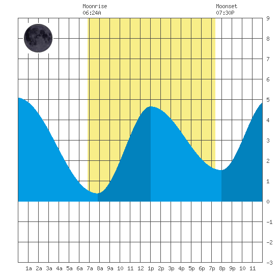Reynolds tide chart for Thursday, September 14, 2023
