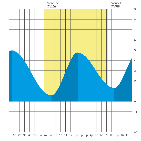 Reynolds tide chart for Friday, September 15, 2023