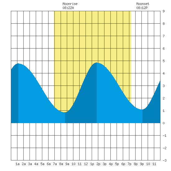 Reynolds tide chart for Saturday, September 16, 2023