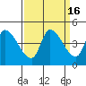 Reynolds tide chart for Saturday, September 16, 2023