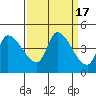 Reynolds tide chart for Sunday, September 17, 2023