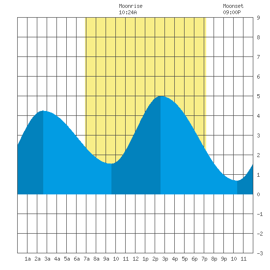 Reynolds tide chart for Monday, September 18, 2023