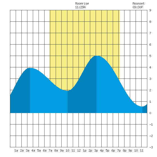 Reynolds tide chart for Tuesday, September 19, 2023