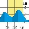 Reynolds tide chart for Tuesday, September 19, 2023