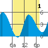 Reynolds tide chart for Friday, September 1, 2023