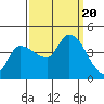 Reynolds tide chart for Wednesday, September 20, 2023