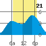 Reynolds tide chart for Thursday, September 21, 2023
