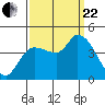 Reynolds tide chart for Friday, September 22, 2023