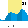 Reynolds tide chart for Saturday, September 23, 2023