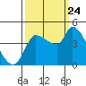 Reynolds tide chart for Sunday, September 24, 2023