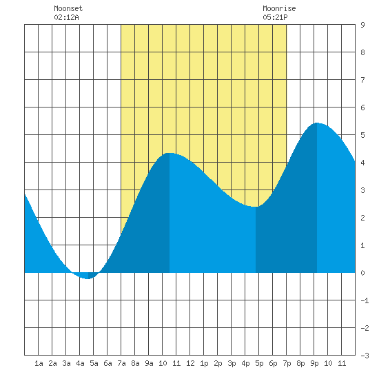 Reynolds tide chart for Monday, September 25, 2023