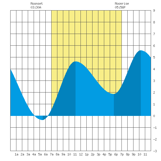 Reynolds tide chart for Tuesday, September 26, 2023