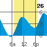 Reynolds tide chart for Tuesday, September 26, 2023