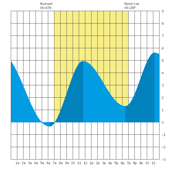 Reynolds tide chart for Wednesday, September 27, 2023